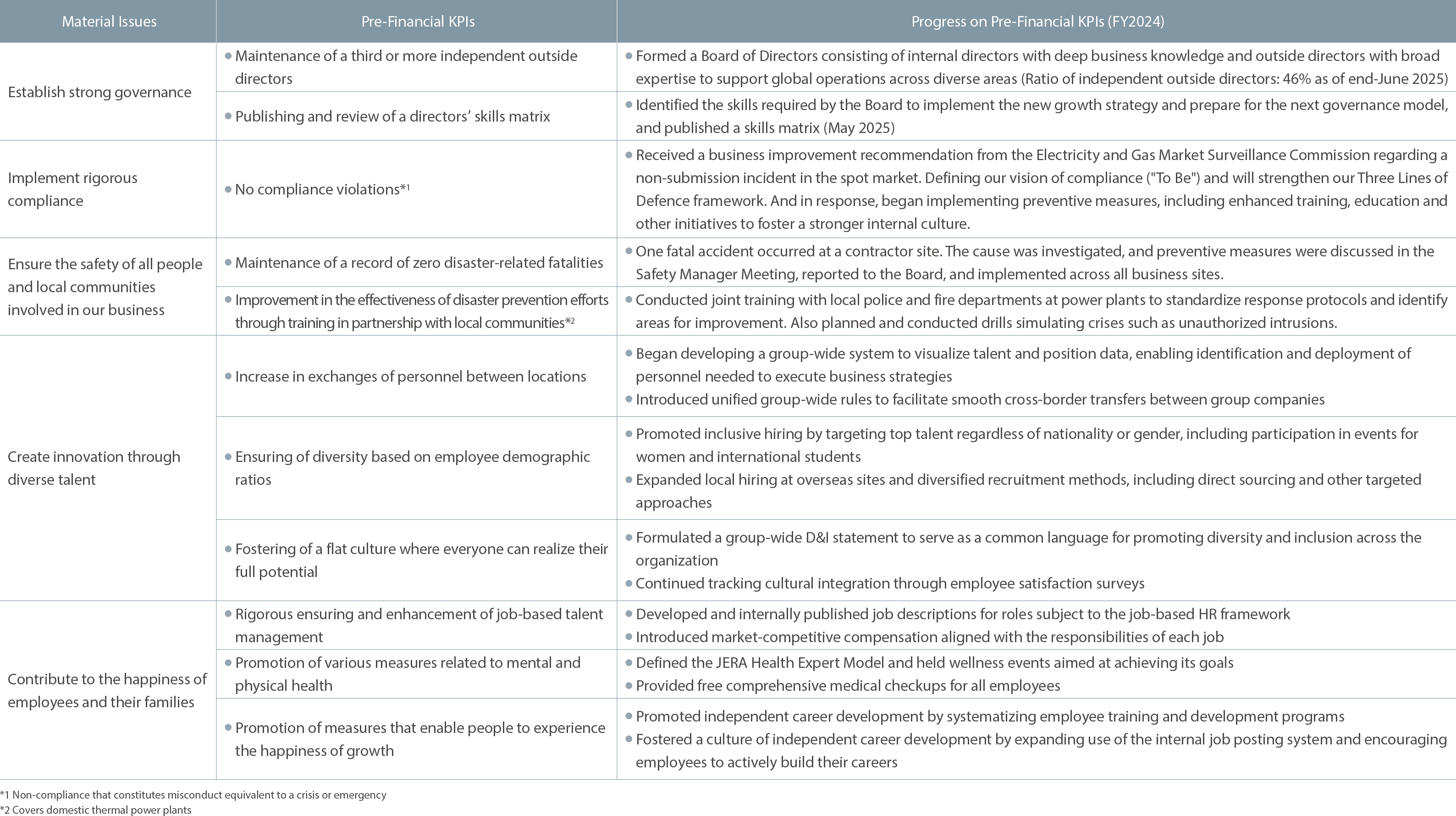 Material Issues and Pre-Financial KPIs