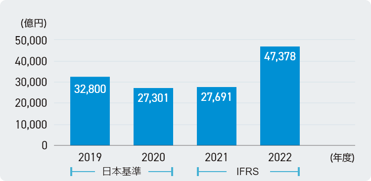 売上収益