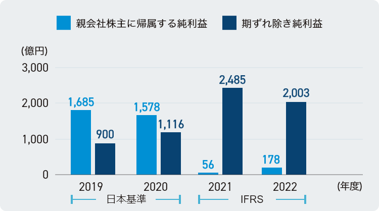 親会社株主に帰属する当期純利益