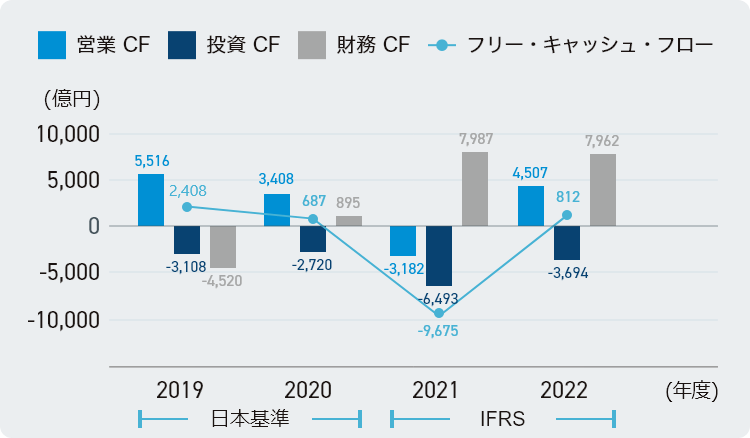 営業活動・投資活動・財務活動によるキャッシュ・フロー（CF）/フリー・キャッシュ・フロー