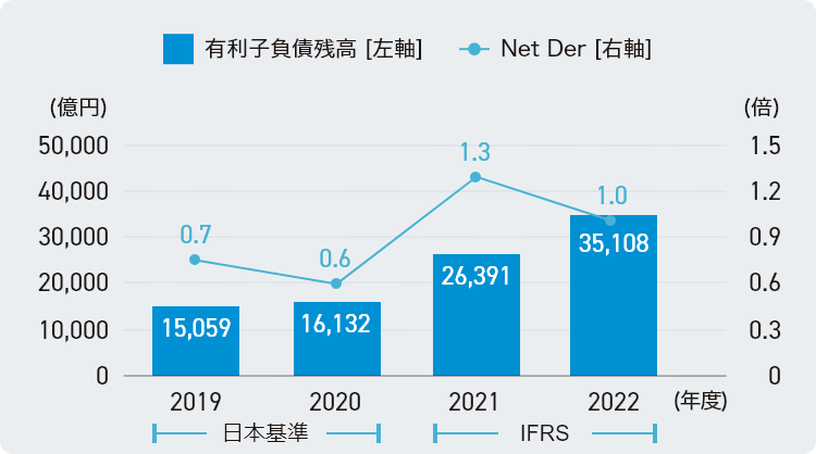 有利子負債残高/Net DER