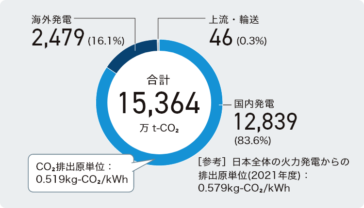 2022年度 CO2排出量(スコープ1 / CO2排出原単位(国内)
