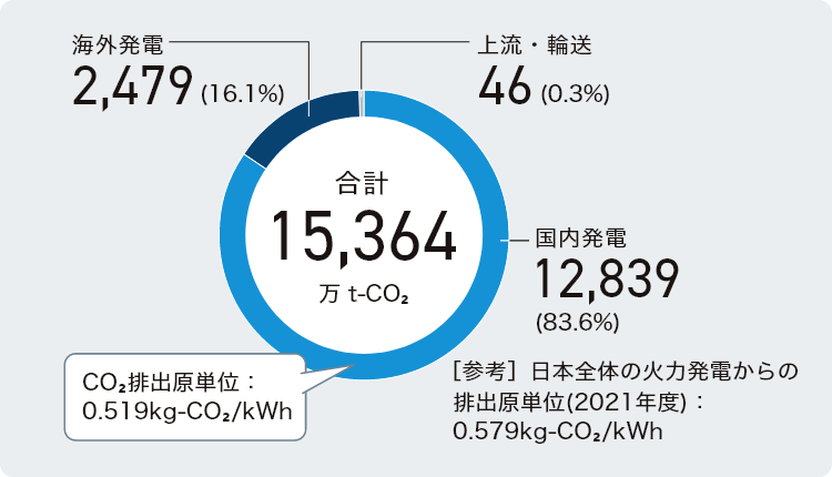 2022年度 CO2排出量（スコープ1 / CO2排出原単位（国内）