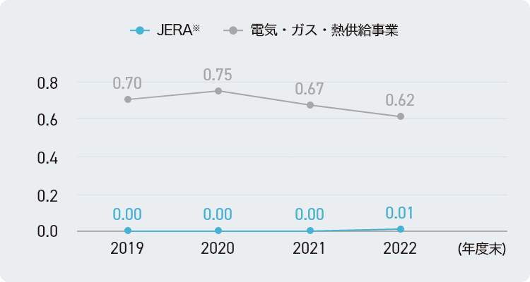 休業災害度数率