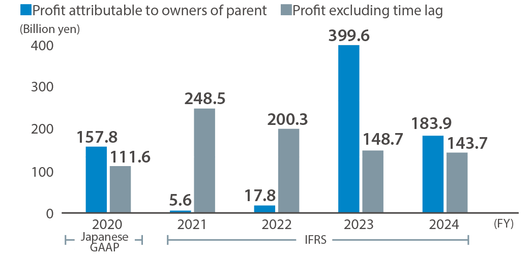 Profit Attributable to Owners of Parent (including/excluding time lag)