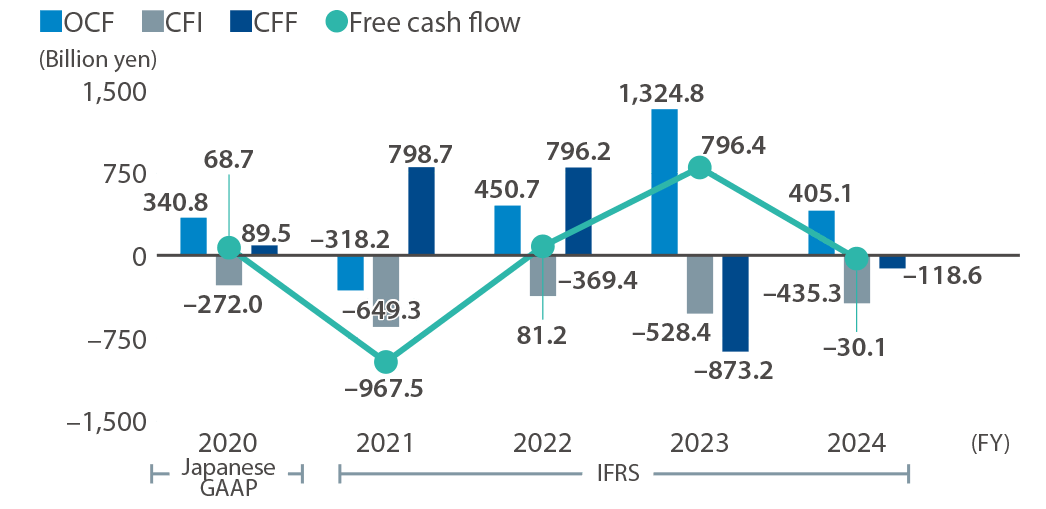 Cash Flows from Operating, Investing, and Financing Activities (CF) / Free Cash Flow