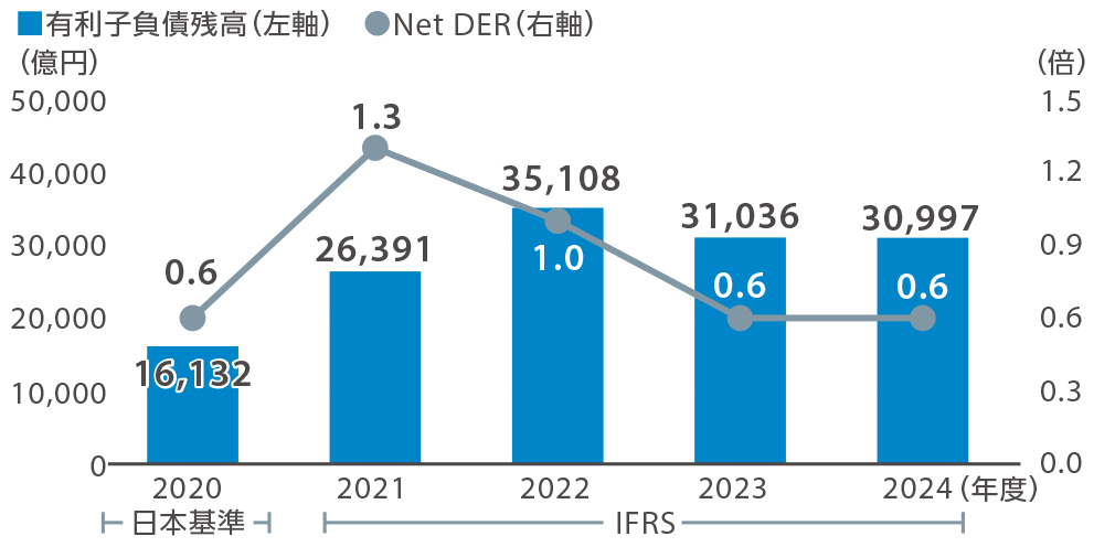 有利子負債残高/Net DER