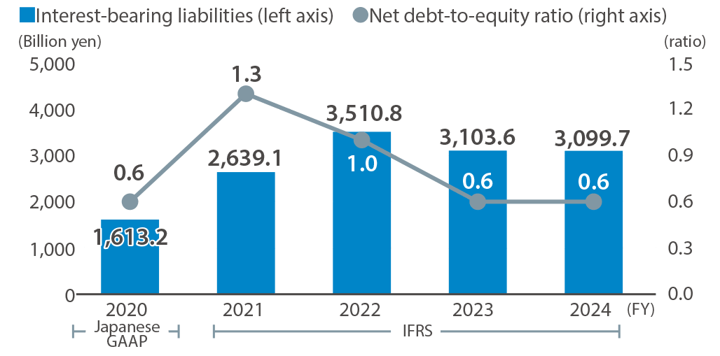 Interest-Bearing Liabilities / Net Debt-to-Equity Ratio