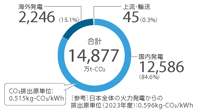 2024年度 CO2排出量（スコープ1 / CO2排出原単位（国内）