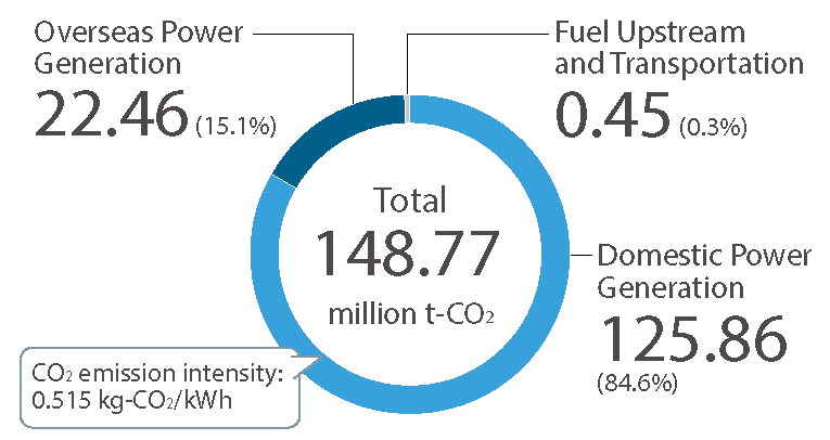 FY2024 CO2 Emissions (Scope 1) / Domestic CO2 Emissions Intensity