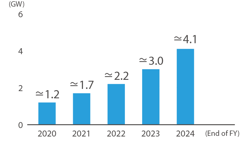 Renewable Energy Output Share