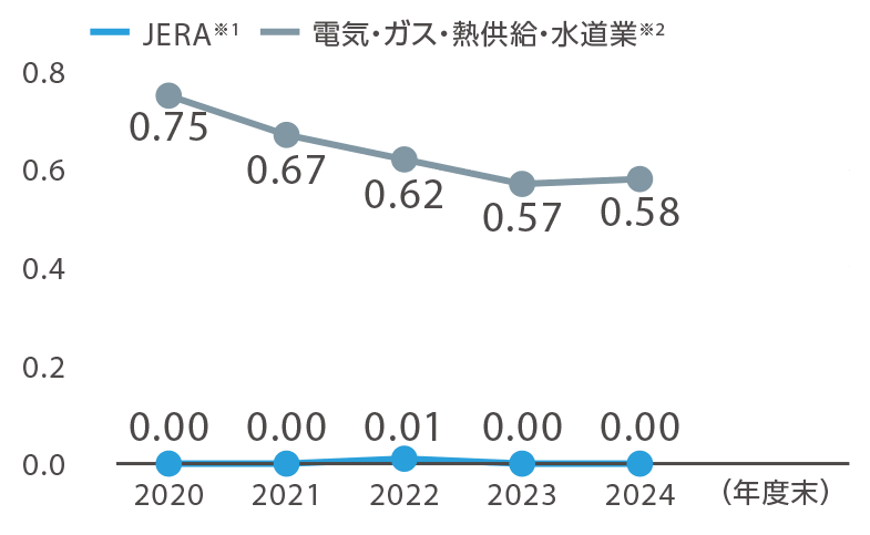 休業災害度数率