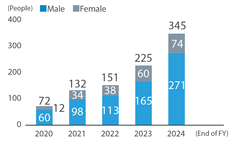 Number of Mid-Career Hires (by gender)