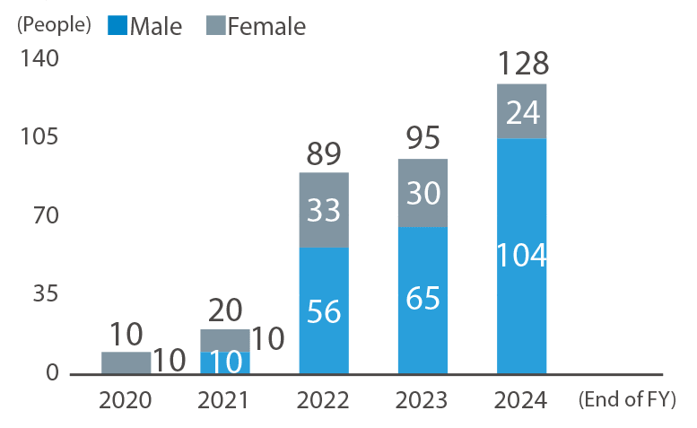 Number of Employees Taking Childcare Leave (by gender)