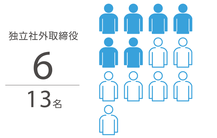 独立社外取締役人数