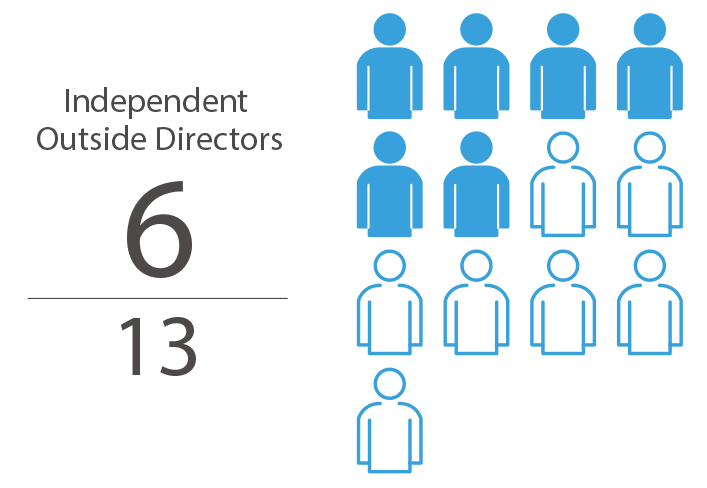 Number of Outside Directors