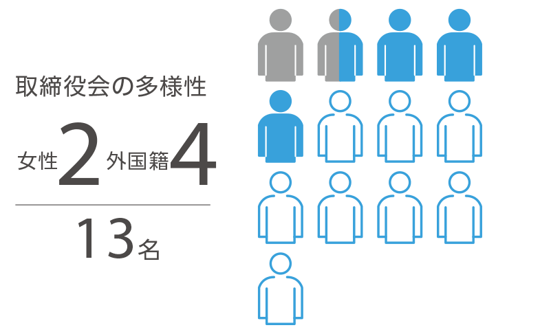 取締役会の多様性