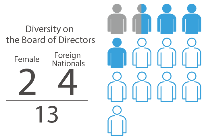 Diversity on the Board of Directors
