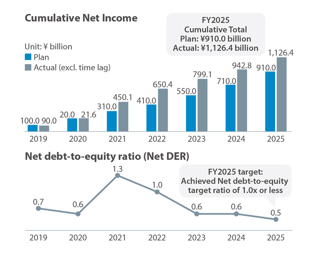 Cumulative Net Income