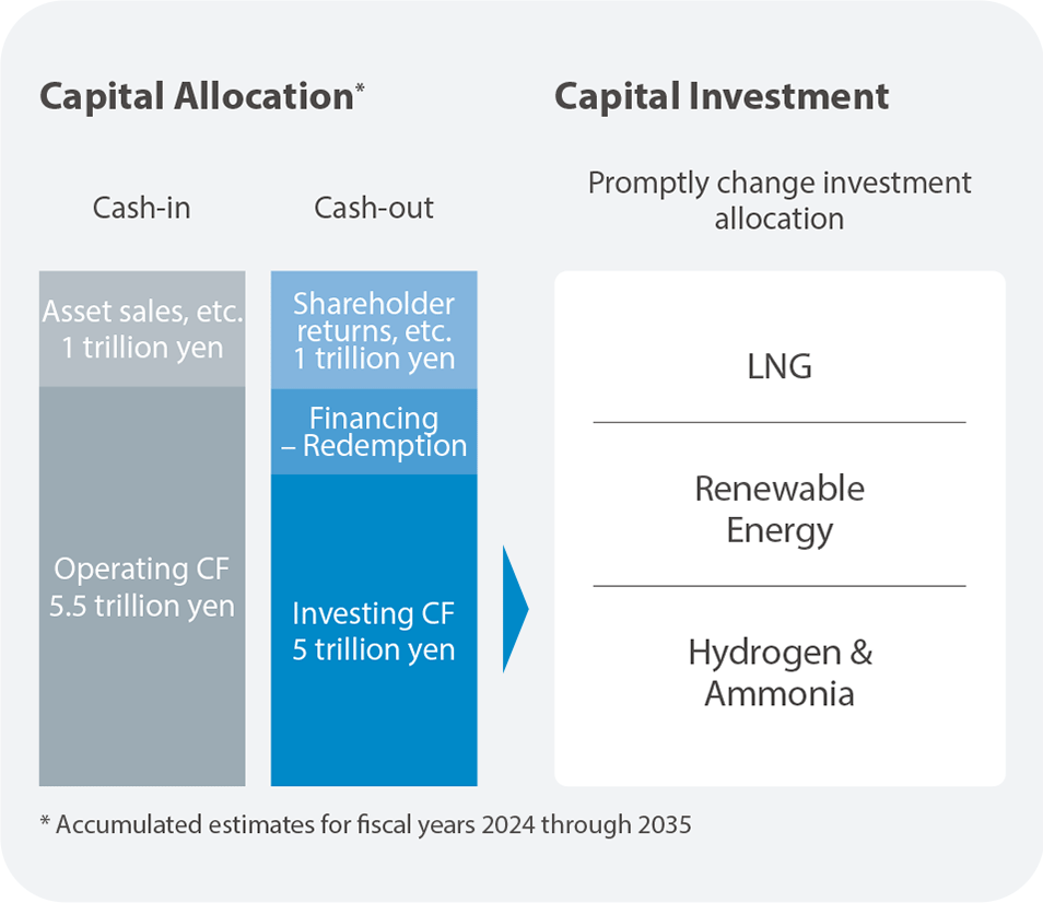 Capital Allocation