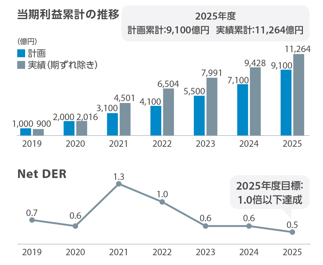 純利益累計の推移