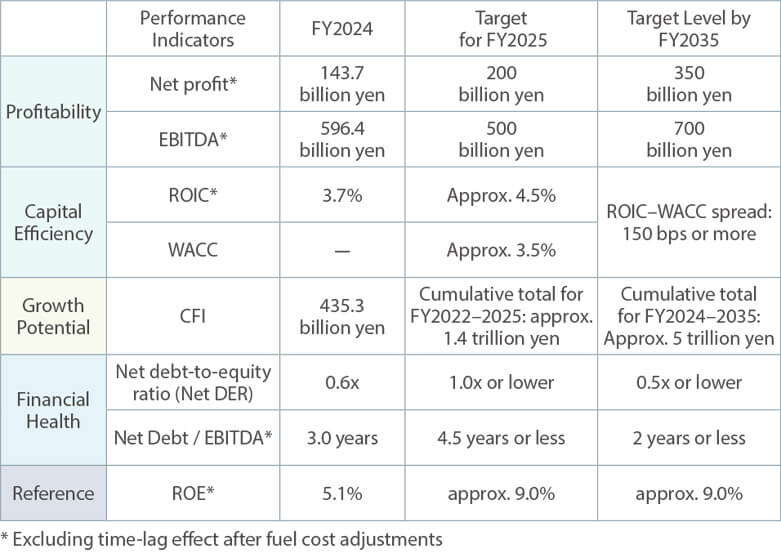 Financial Strategy and Financial Target Levels Targeted for by 2035