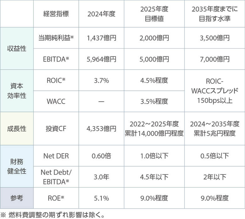 2035年までに目指す収支水準・財務戦略