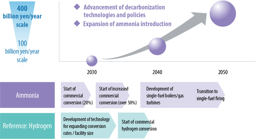 Cost Benefit Assessment of Introducing Ammonia