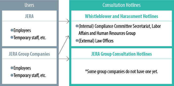 Whistleblower System and Harassment Consultation Hotline
