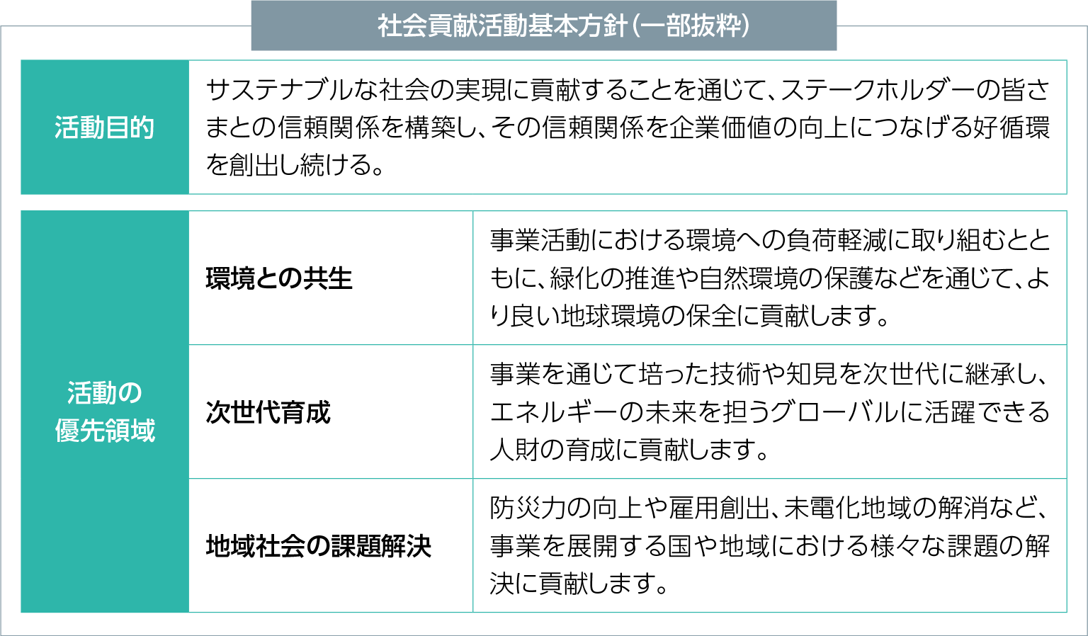 社会貢献活動基本方針（一部抜粋）