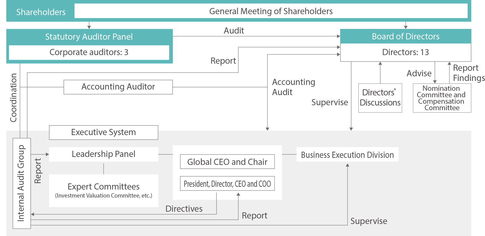 Corporate Governance Structure