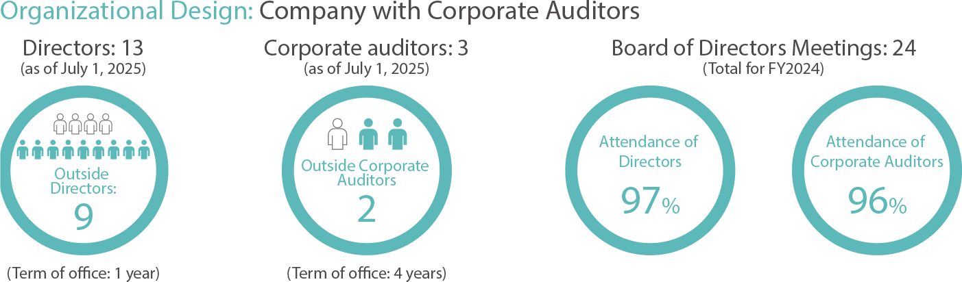 Overview of Corporate Governance