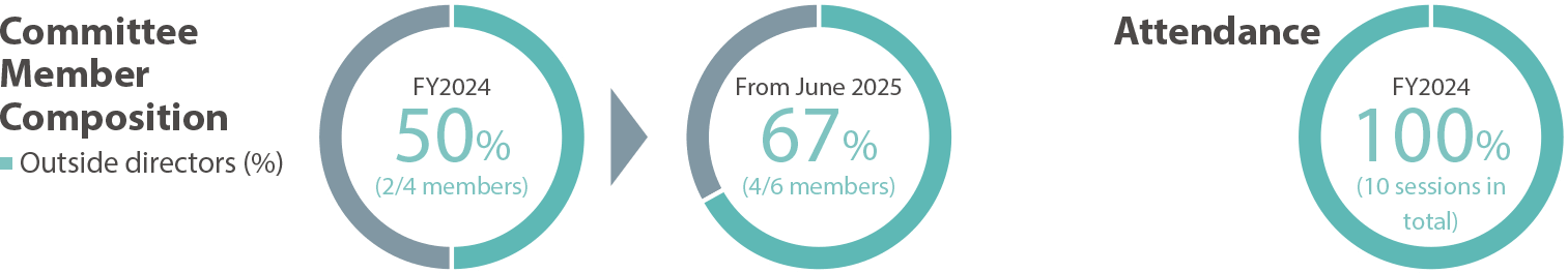 Nomination and Compensation Committee Attendance