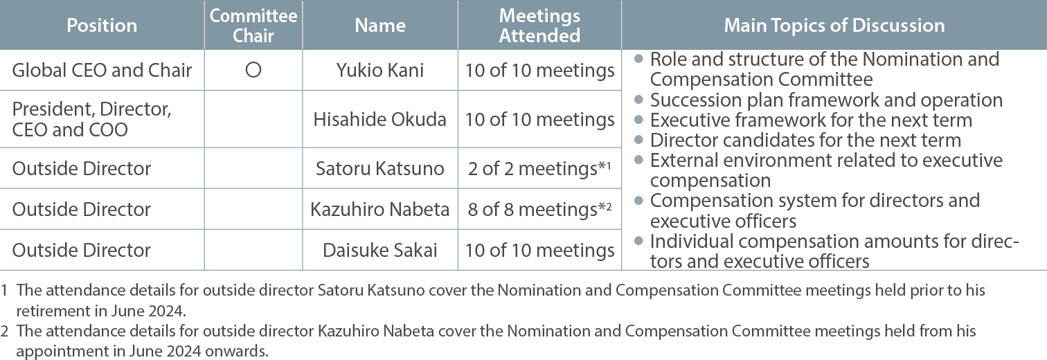 Nomination and Compensation Committee Attendance