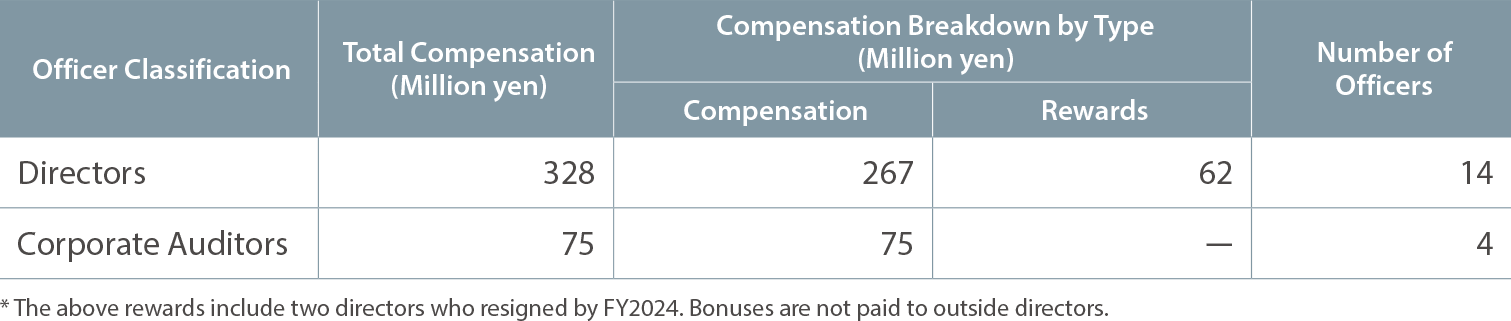 Total Officer Compensation in FY2024