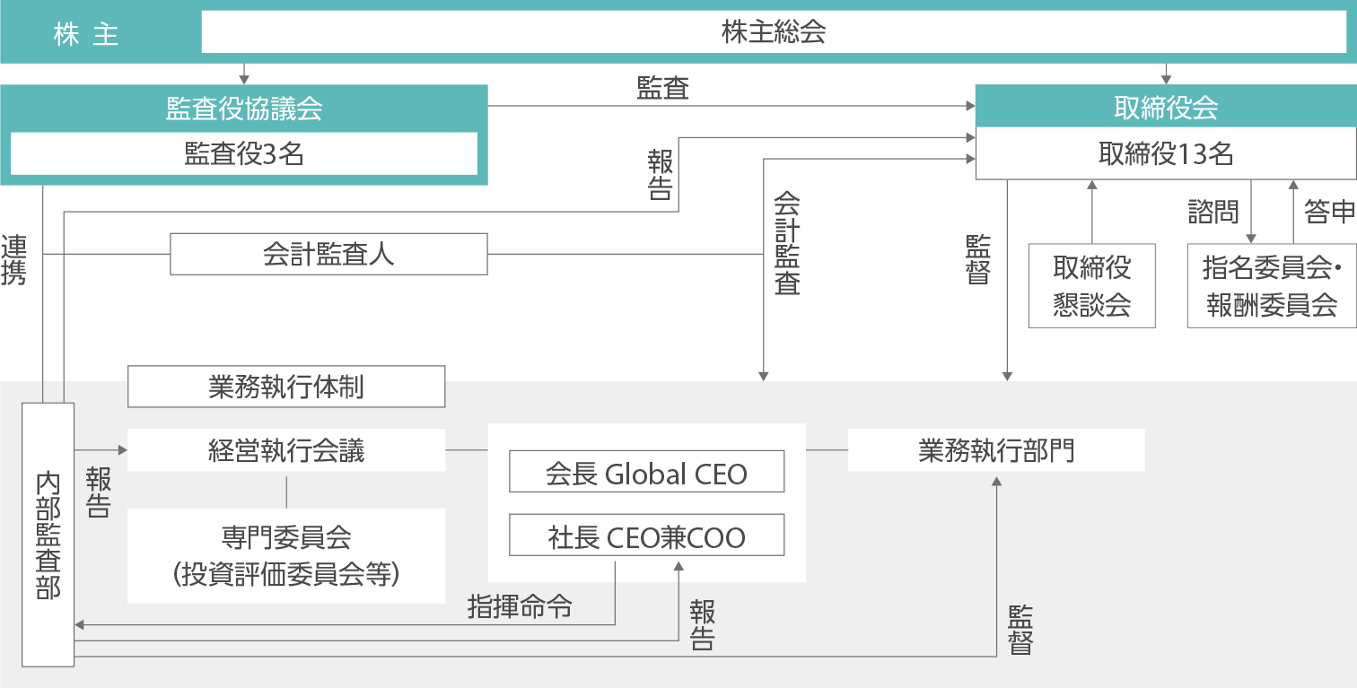 コーポレートガバナンス 体制図