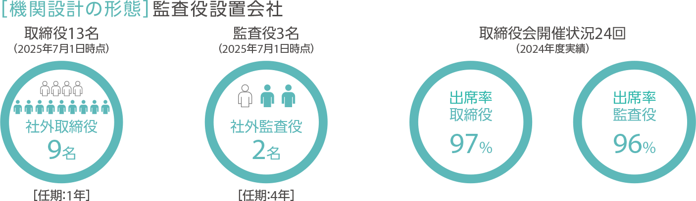 コーポレートガバナンスの概要