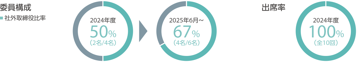 指名・報酬委員会の出席状況