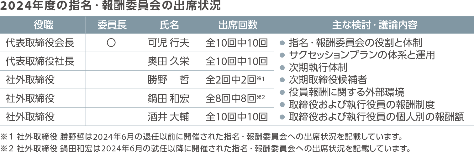 指名・報酬委員会の出席状況