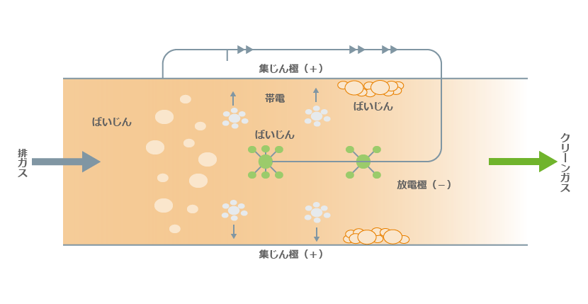 電気集じん機2