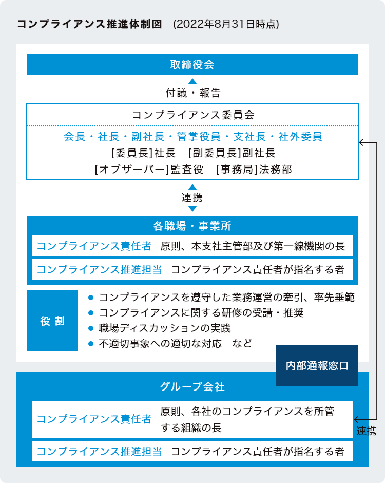 コンプライアンス推進体制図