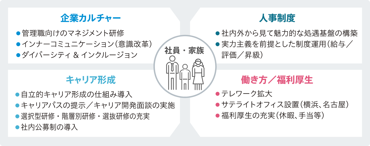 人財に関する重点取り組み事項