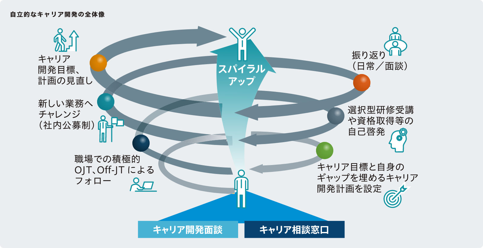 自立的なキャリア開発の全体像