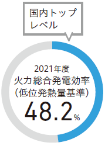 CO2の排出抑制3