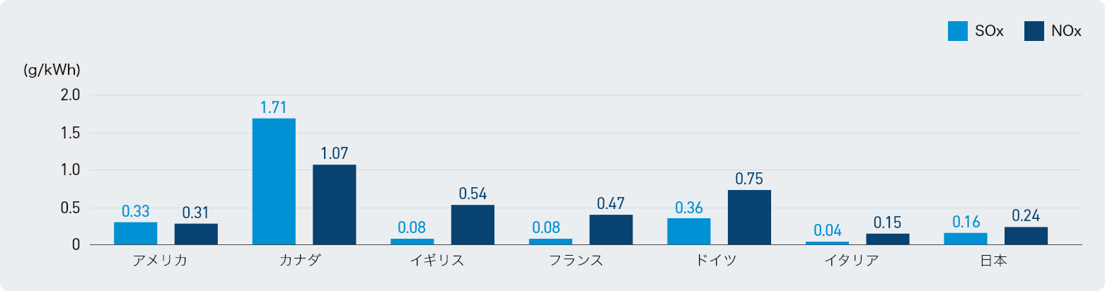 主要国の発電電力量あたりのSOx、NOxの排出量比較（2019年）（火力発電所）
