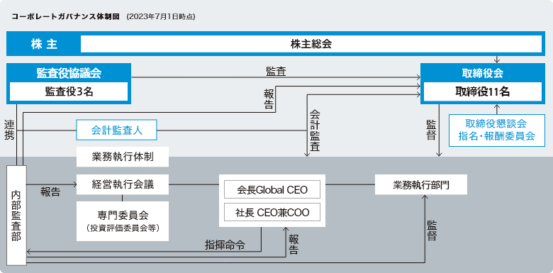 コーポレートガバナンス体制図