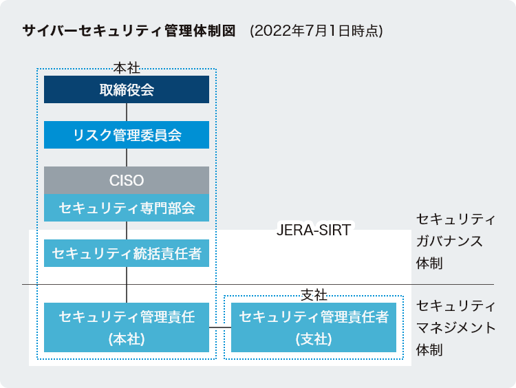 サイバーセキュリティ管理体制図