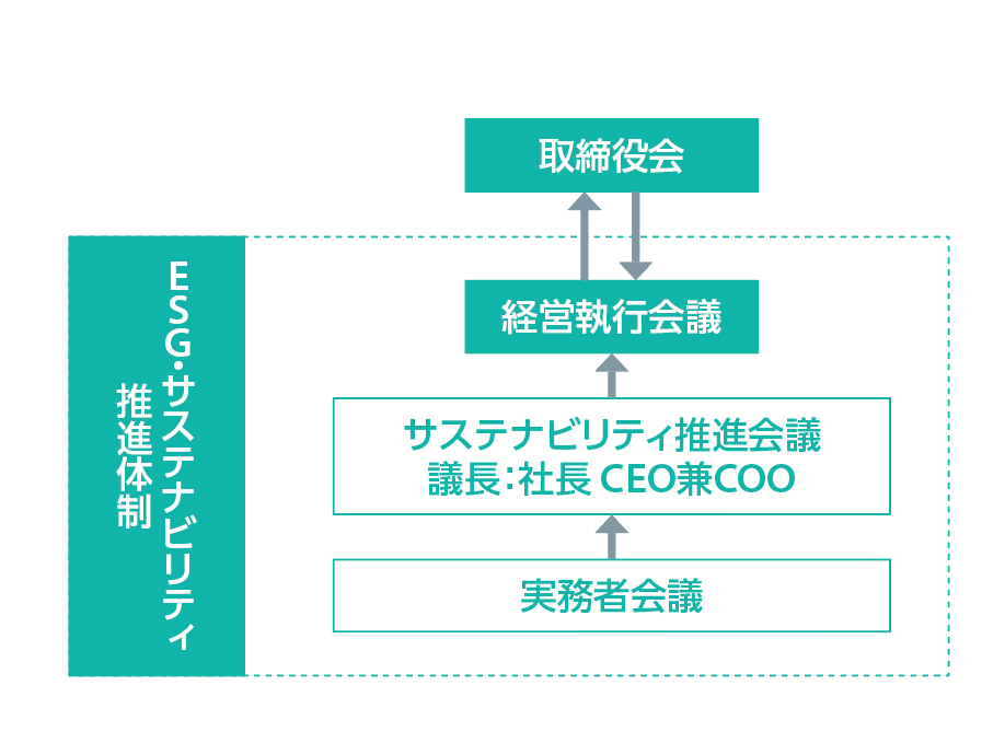 ESG・サステナビリティマネジメント体制図