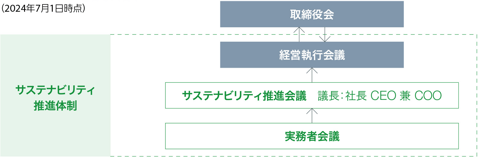 ESG・サステナビリティマネジメント体制図