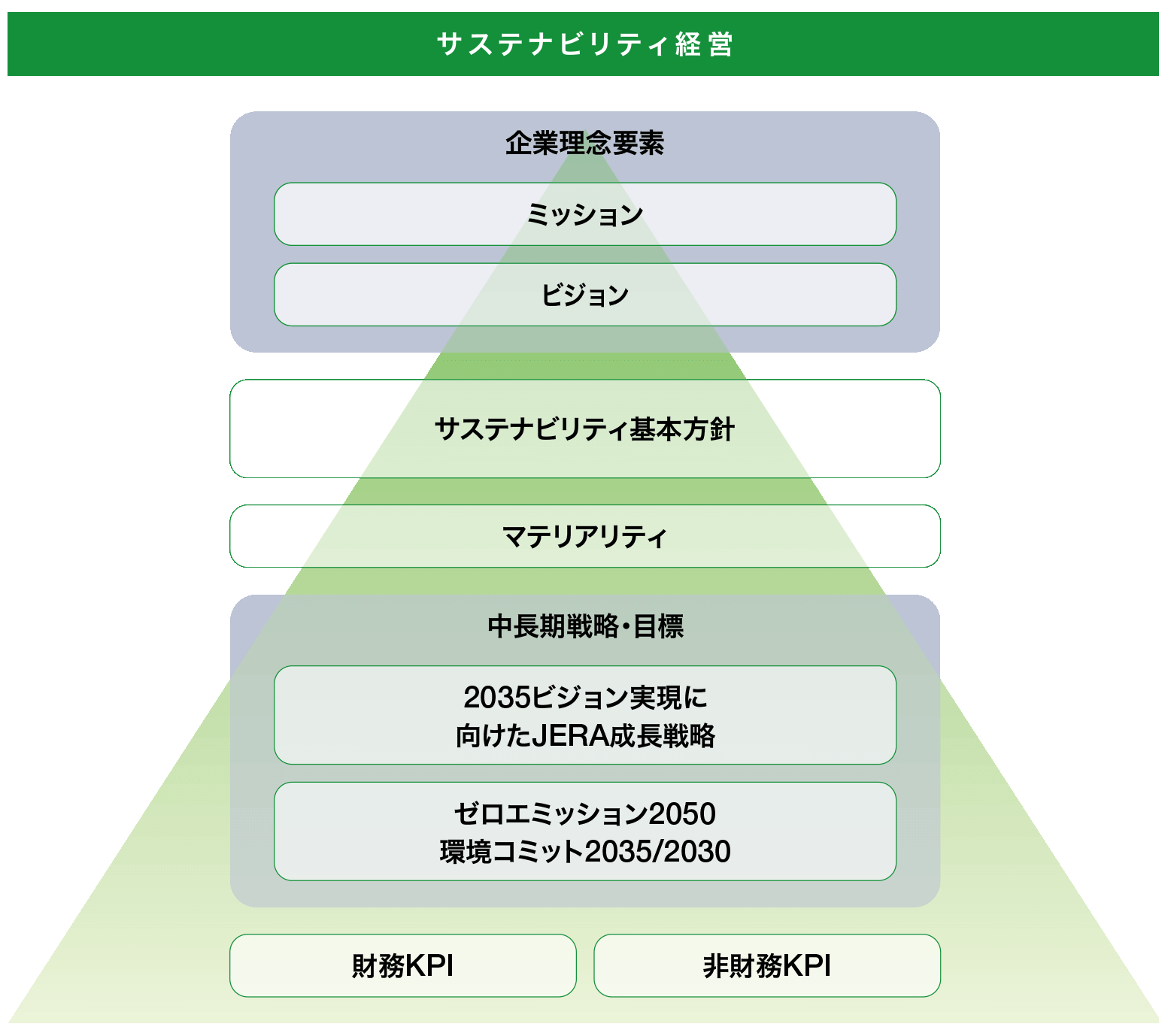 サステナビリティ経営